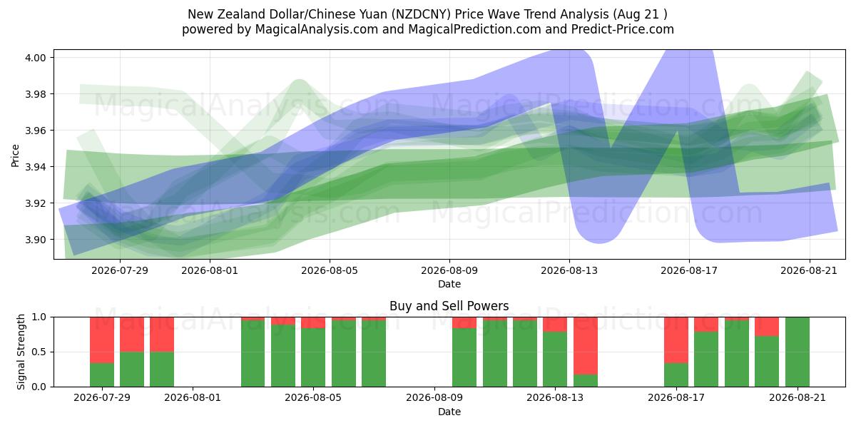  Dollar néo-zélandais/Yuan chinois (NZDCNY) Support and Resistance area (20 Aug) 