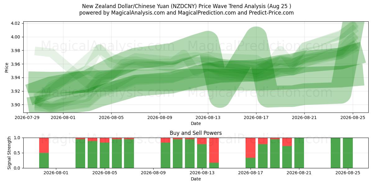  New Zealand Dollar/Chinese Yuan (NZDCNY) Support and Resistance area (24 Aug) 