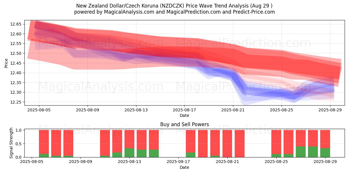 뉴질랜드 달러/체코 코루나 (NZDCZK) Support and Resistance area (28 Aug) 뉴질랜드 달러/체코 코루나 (NZDCZK) Support and Resistance area (28 Aug)