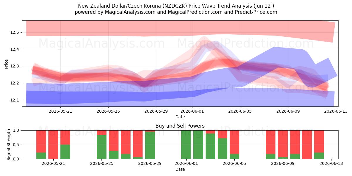  Uuden-Seelannin dollari / Tšekin koruna (NZDCZK) Support and Resistance area (29 May) 