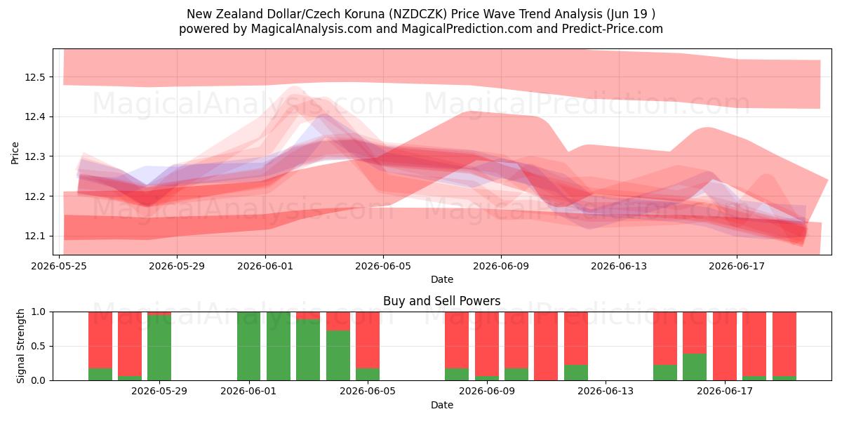  Новозеландский доллар/Чешская крона (NZDCZK) Support and Resistance area (18 Jun) 