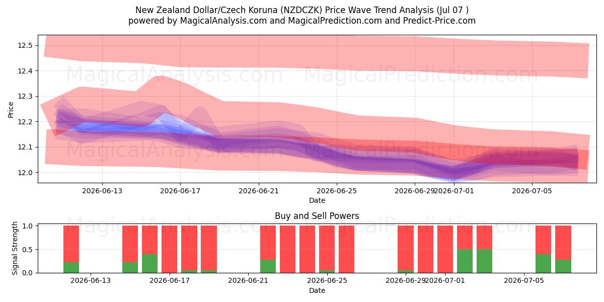  Uuden-Seelannin dollari / Tšekin koruna (NZDCZK) Support and Resistance area (06 Jul) 