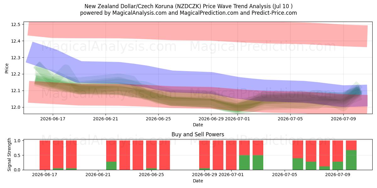  Новозеландский доллар/Чешская крона (NZDCZK) Support and Resistance area (09 Jul) 