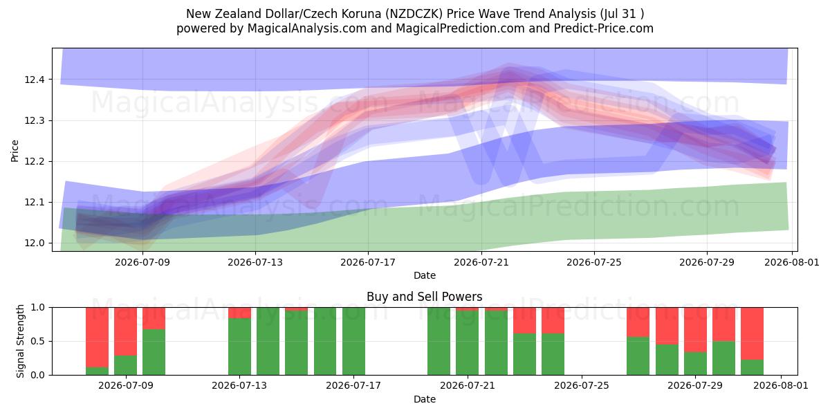  Dollar néo-zélandais/Couronne tchèque (NZDCZK) Support and Resistance area (30 Jul) 