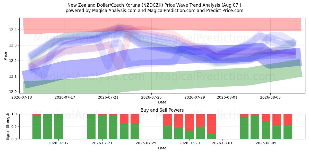  Nyzeeländsk dollar/tjeckisk krona (NZDCZK) Support and Resistance area (06 Aug) 