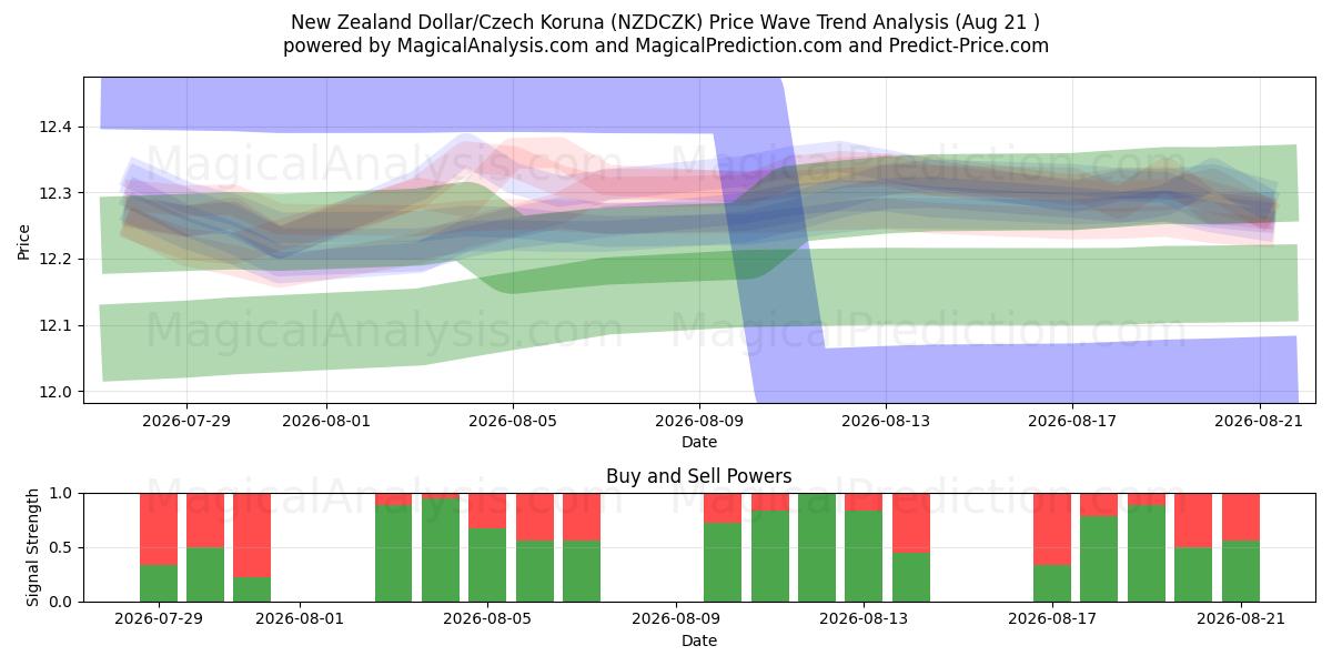  Dollar néo-zélandais/Couronne tchèque (NZDCZK) Support and Resistance area (20 Aug) 