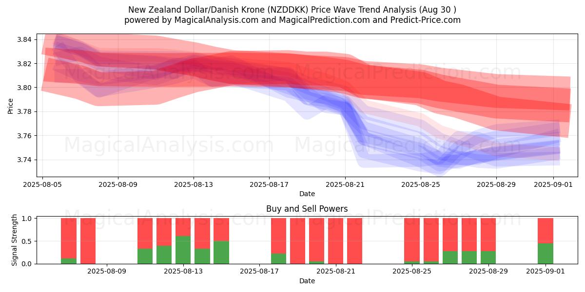  Nieuw-Zeelandse dollar/Deense kroon (NZDDKK) Support and Resistance area (29 Aug) 