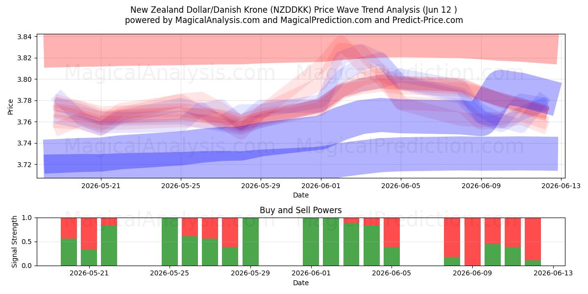  دلار نیوزلند/کرون دانمارک (NZDDKK) Support and Resistance area (11 Jun) 