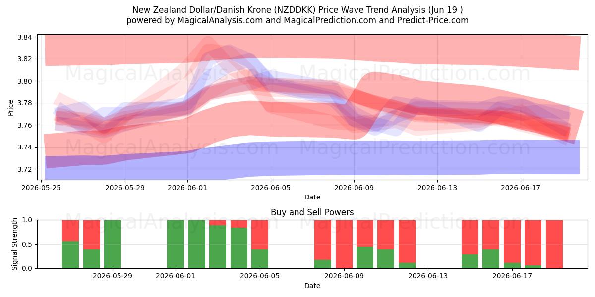  Dólar neozelandés/Corona danesa (NZDDKK) Support and Resistance area (18 Jun) 