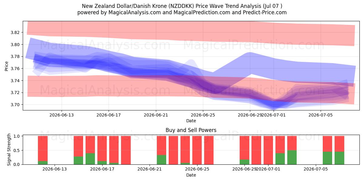  Neuseeländischer Dollar/Dänische Krone (NZDDKK) Support and Resistance area (06 Jul) 