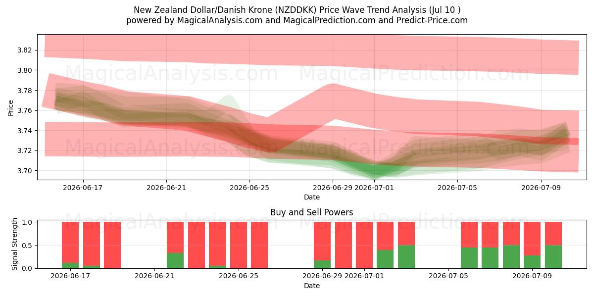 New Zealand Dollar/Danish Krone (NZDDKK) Support and Resistance area (09 Jul) 