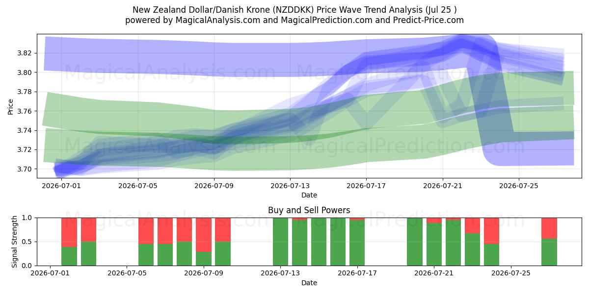  Neuseeländischer Dollar/Dänische Krone (NZDDKK) Support and Resistance area (24 Jul) 