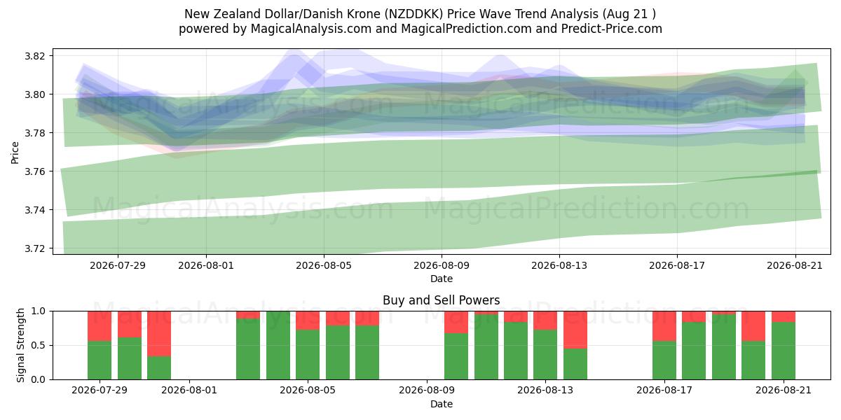  دلار نیوزلند/کرون دانمارک (NZDDKK) Support and Resistance area (20 Aug) 