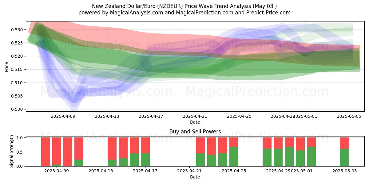 Neuseeländischer Dollar/Euro (NZDEUR) Support and Resistance area (03 May) 
