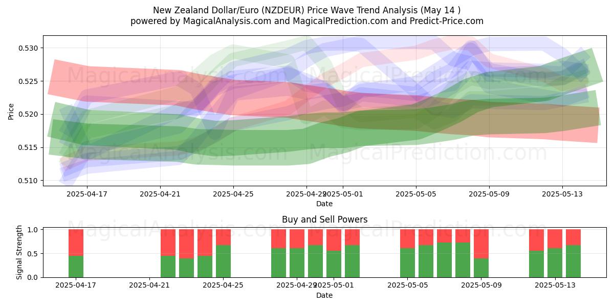  Dollaro neozelandese/Euro (NZDEUR) Support and Resistance area (14 May) 