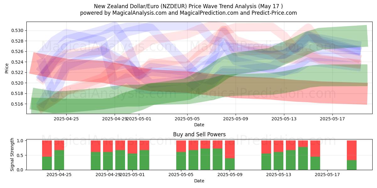  Nyzeeländsk dollar/euro (NZDEUR) Support and Resistance area (17 May) 
