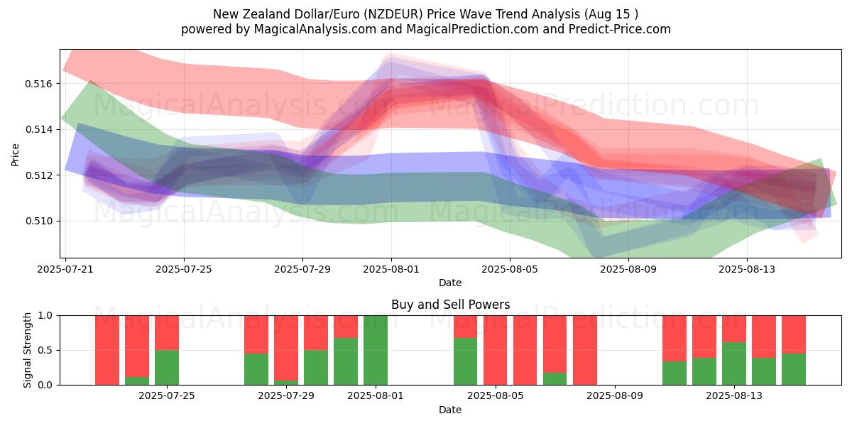  New Zealand Dollar/Euro (NZDEUR) Support and Resistance area (14 Aug) 