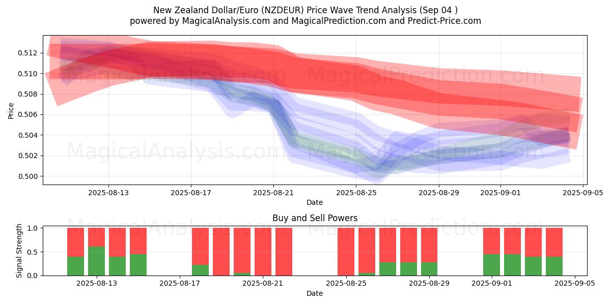 Dollar néo-zélandais/euro (NZDEUR) Support and Resistance area (02 Sep) 