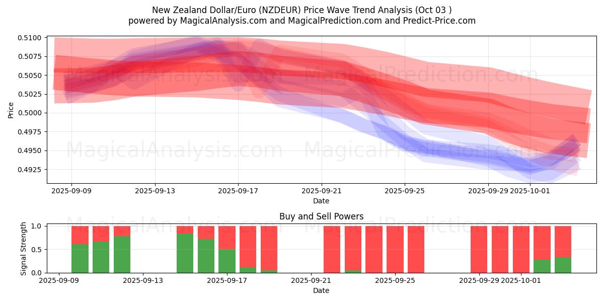  Uuden-Seelannin dollari/euro (NZDEUR) Support and Resistance area (02 Oct) 