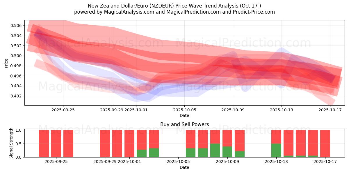 Yeni Zelanda Doları/Euro (NZDEUR) Support and Resistance area (16 Oct) Yeni Zelanda Doları/Euro (NZDEUR) Support and Resistance area (16 Oct)