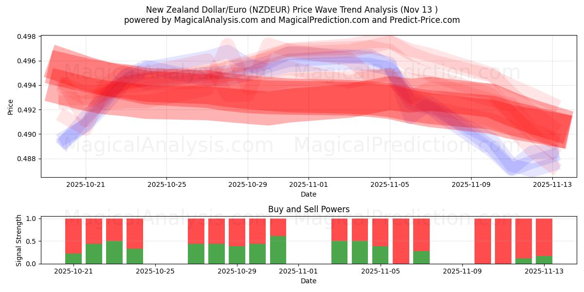  New Zealand Dollar/Euro (NZDEUR) Support and Resistance area (12 Nov) 