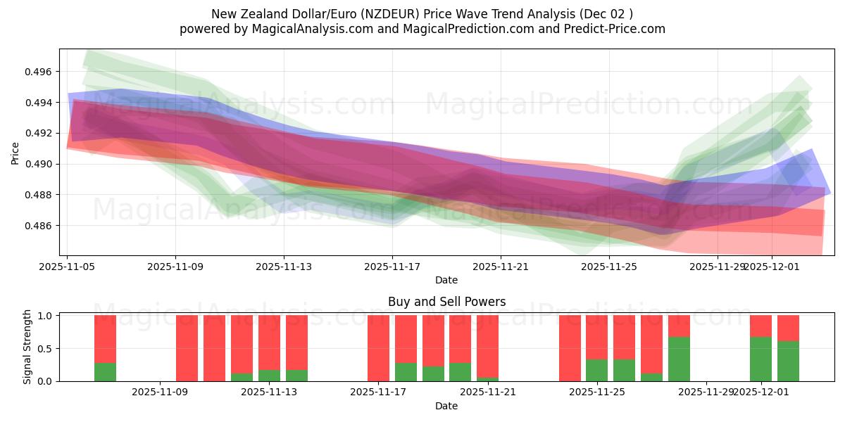  न्यूज़ीलैंड डॉलर/यूरो (NZDEUR) Support and Resistance area (01 Dec) 