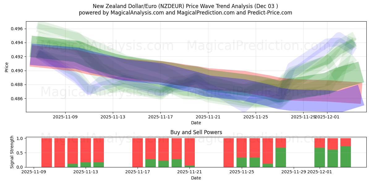  New Zealand Dollar/Euro (NZDEUR) Support and Resistance area (02 Dec) 