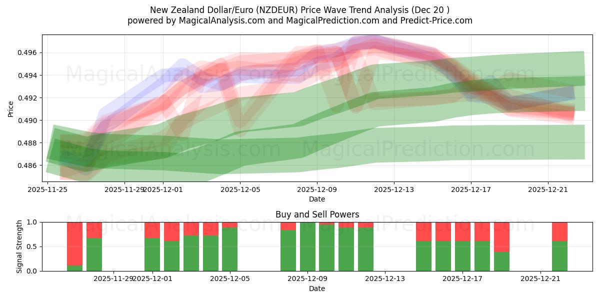  Новозеландский доллар/Евро (NZDEUR) Support and Resistance area (19 Dec) 