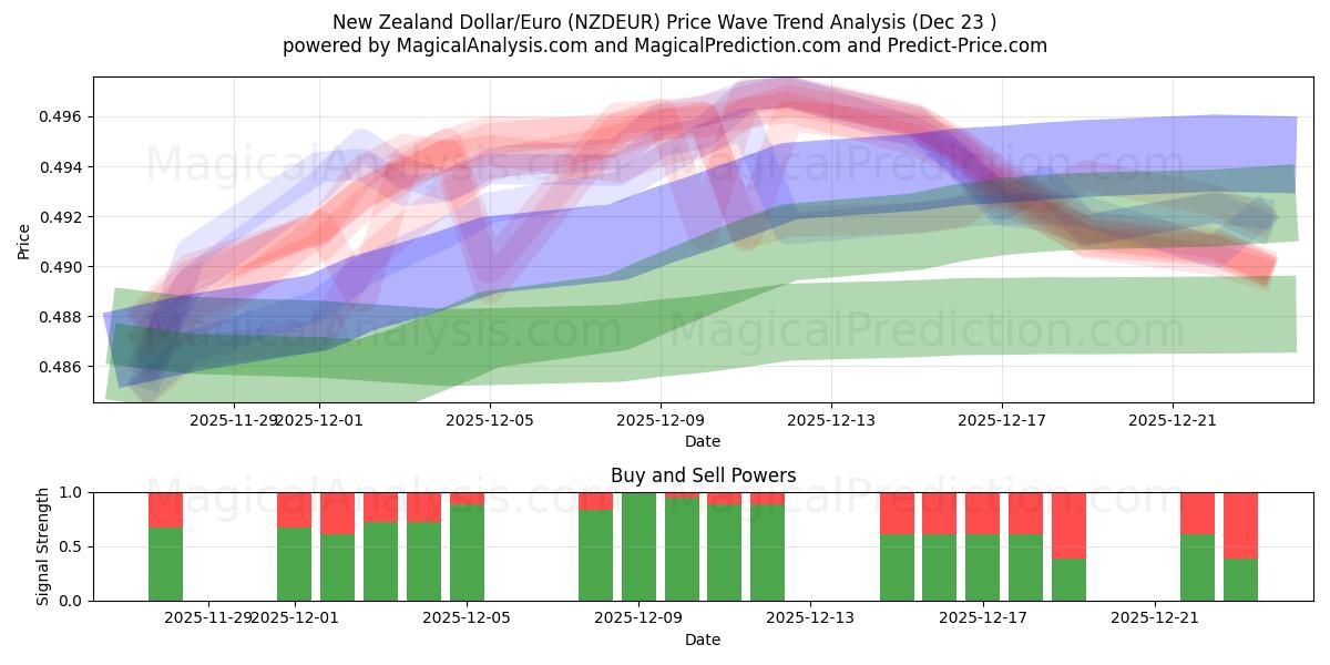  Dólar neozelandés/Euro (NZDEUR) Support and Resistance area (22 Dec) 