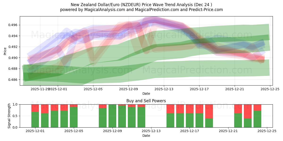  Nyzeeländsk dollar/euro (NZDEUR) Support and Resistance area (23 Dec) 