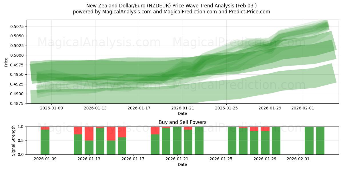 New Zealand Dollar/Euro (NZDEUR) Support and Resistance area (02 Feb) 