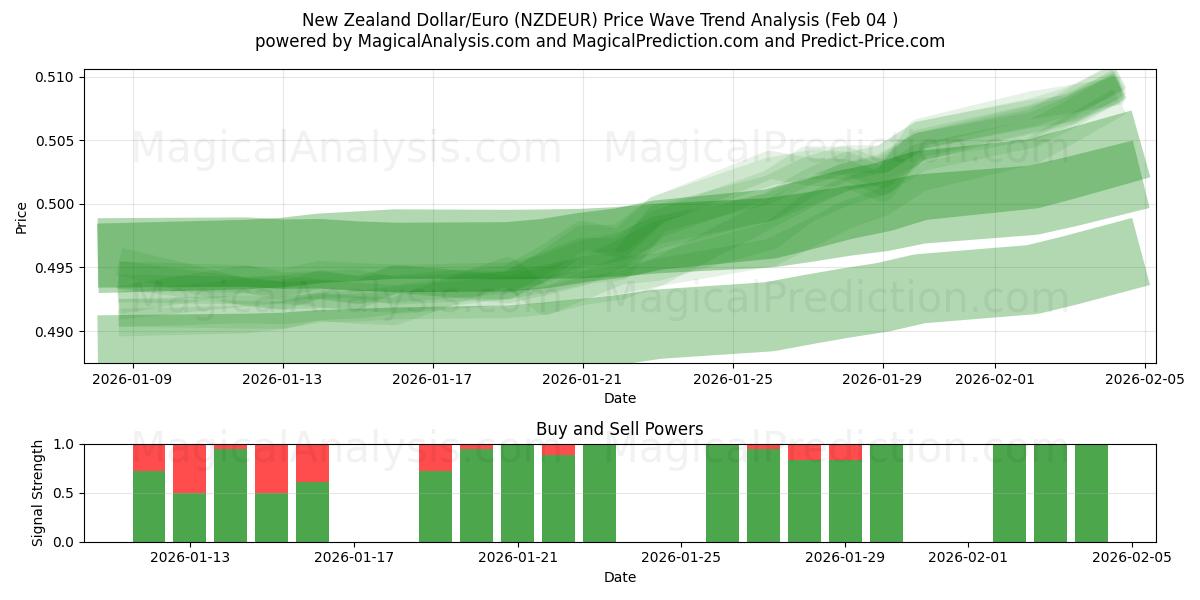  Dólar da Nova Zelândia/Euro (NZDEUR) Support and Resistance area (03 Feb) 