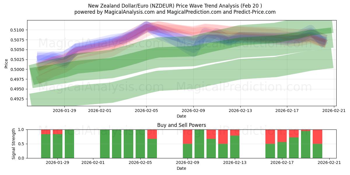  Dollaro neozelandese/Euro (NZDEUR) Support and Resistance area (19 Feb) 