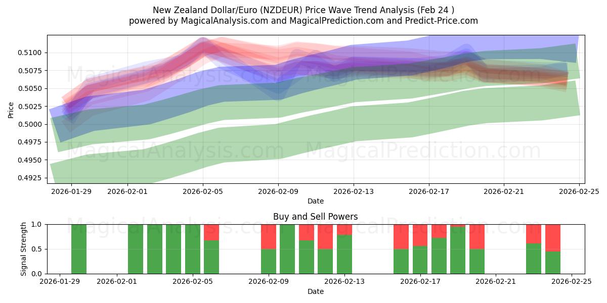  Dollar néo-zélandais/euro (NZDEUR) Support and Resistance area (23 Feb) 