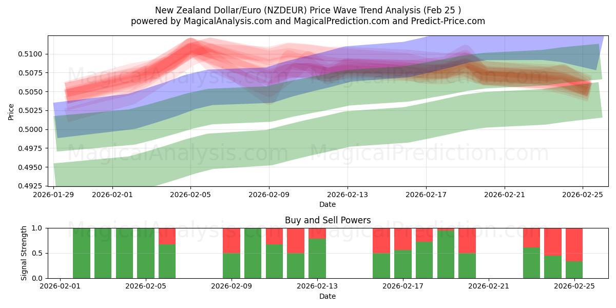  دلار نیوزلند/یورو (NZDEUR) Support and Resistance area (24 Feb) 