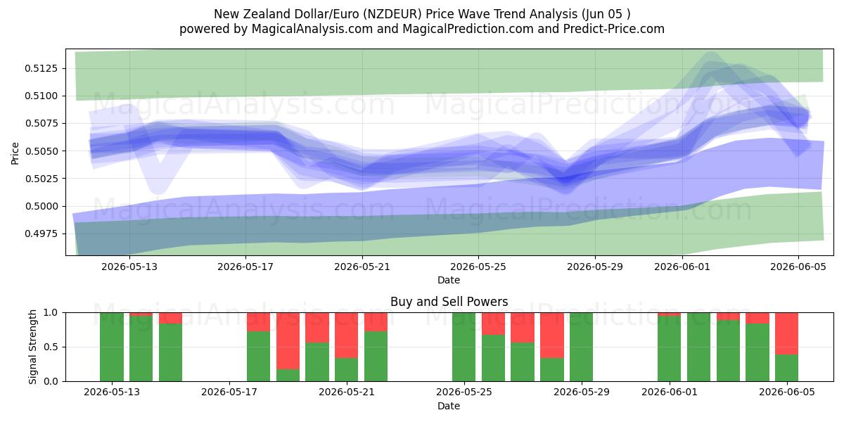  Nieuw-Zeelandse dollar/euro (NZDEUR) Support and Resistance area (04 Jun) 