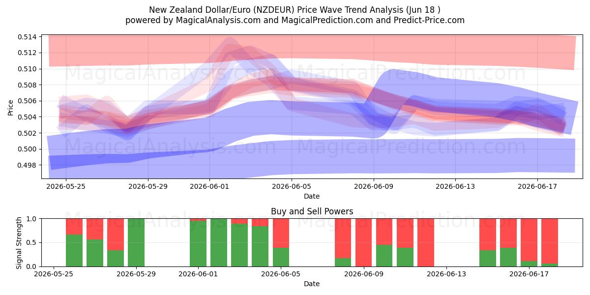  Nyzeeländsk dollar/euro (NZDEUR) Support and Resistance area (10 Jun) 