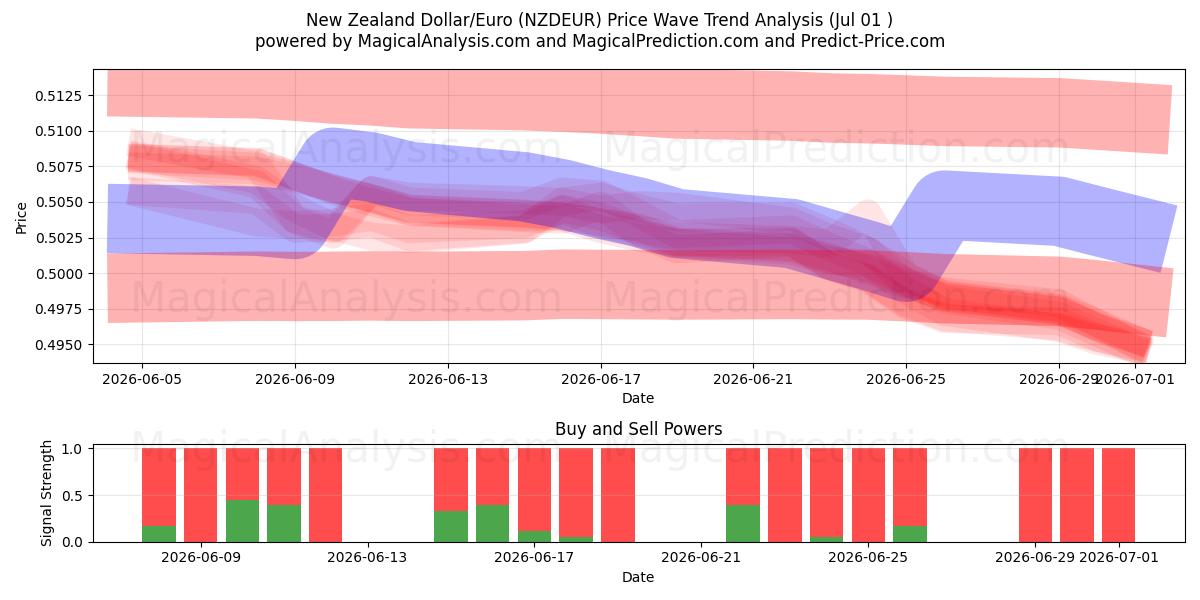  New Zealand Dollar/Euro (NZDEUR) Support and Resistance area (30 Jun) 