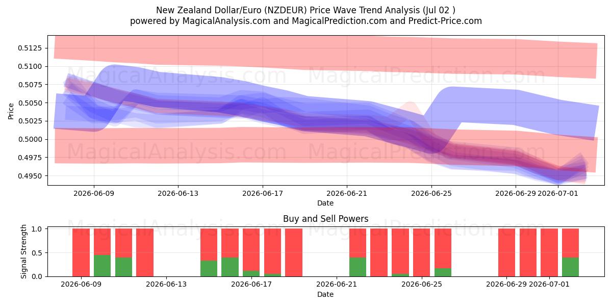  新西兰元/欧元 (NZDEUR) Support and Resistance area (01 Jul) 