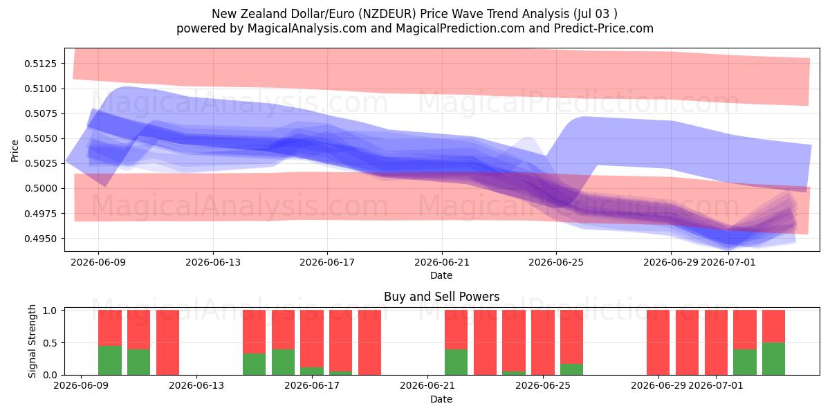  Dollaro neozelandese/Euro (NZDEUR) Support and Resistance area (02 Jul) 