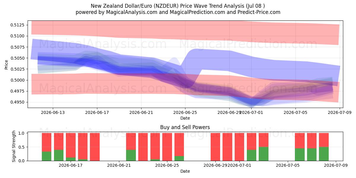  New Zealand Dollar/Euro (NZDEUR) Support and Resistance area (07 Jul) 