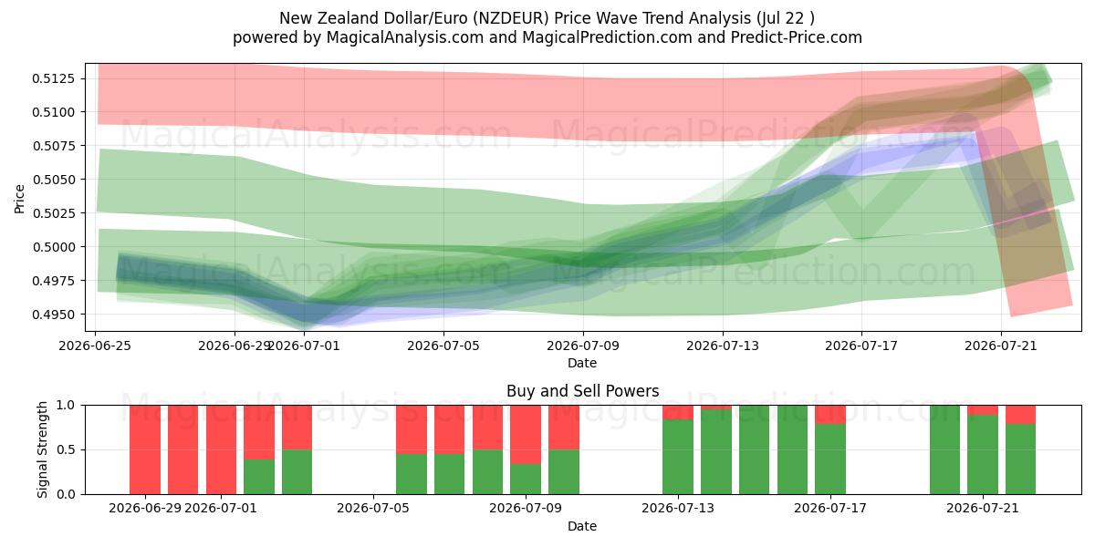  New Zealand Dollar/Euro (NZDEUR) Support and Resistance area (21 Jul) 
