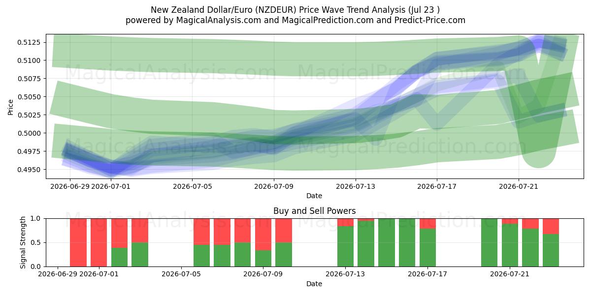  Neuseeländischer Dollar/Euro (NZDEUR) Support and Resistance area (22 Jul) 