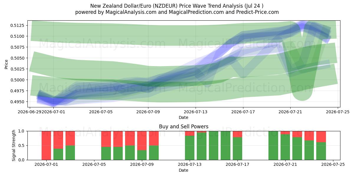  Dollaro neozelandese/Euro (NZDEUR) Support and Resistance area (23 Jul) 