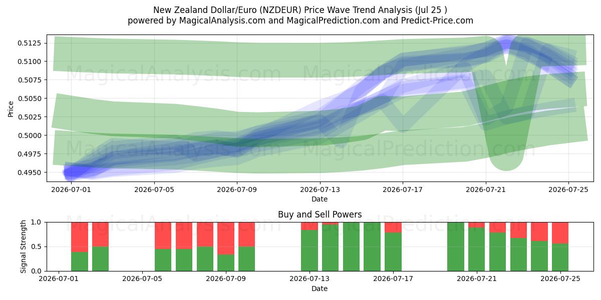  دلار نیوزلند/یورو (NZDEUR) Support and Resistance area (24 Jul) 