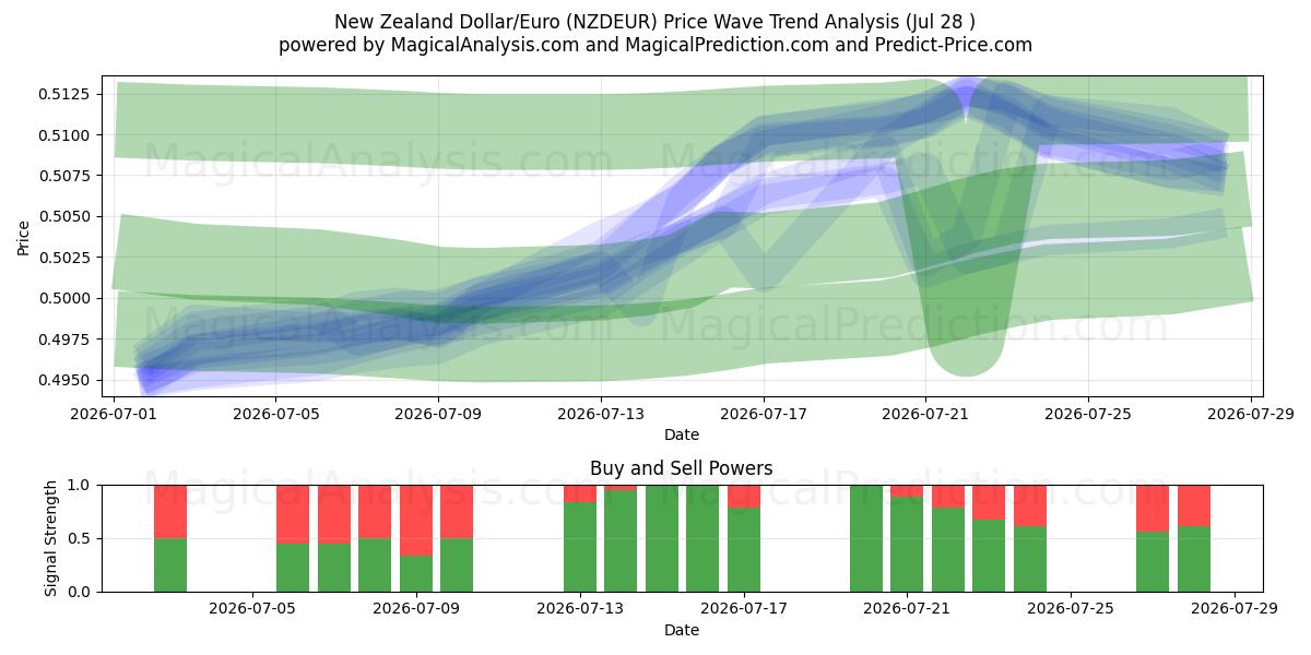  Nyzeeländsk dollar/euro (NZDEUR) Support and Resistance area (27 Jul) 
