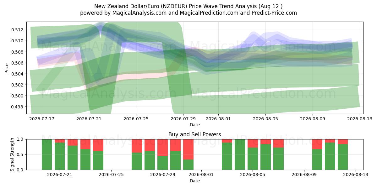 New Zealand Dollar/Euro (NZDEUR) Support and Resistance area (11 Aug) 