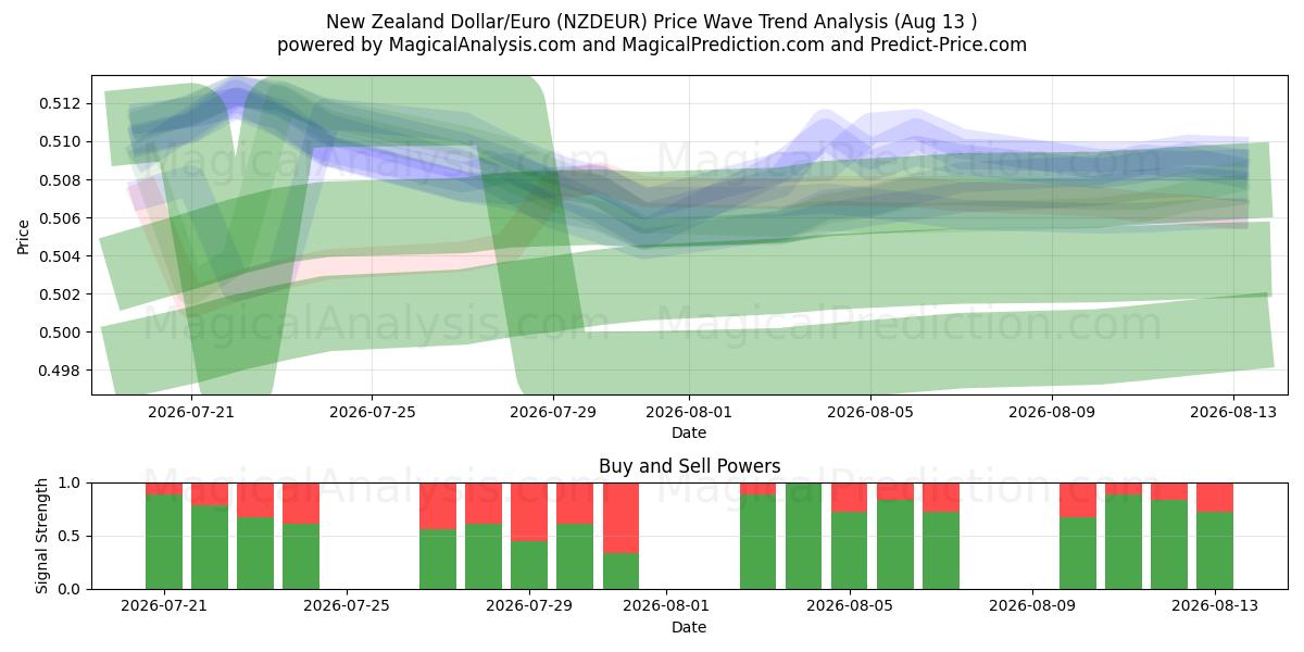  Neuseeländischer Dollar/Euro (NZDEUR) Support and Resistance area (12 Aug) 