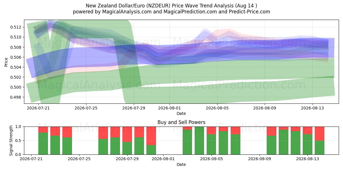  Dólar da Nova Zelândia/Euro (NZDEUR) Support and Resistance area (13 Aug) 