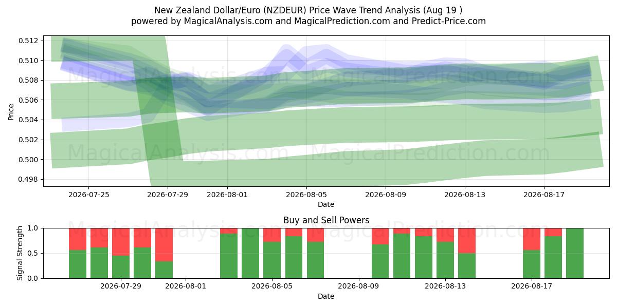  New Zealand Dollar/Euro (NZDEUR) Support and Resistance area (18 Aug) 